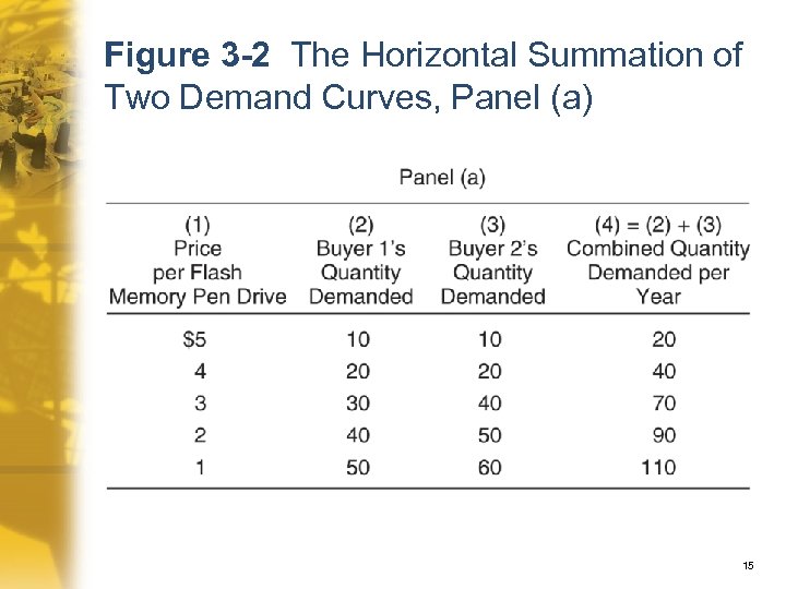 Figure 3 -2 The Horizontal Summation of Two Demand Curves, Panel (a) 15 