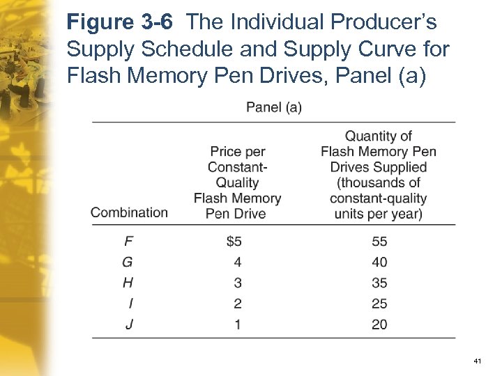 Figure 3 -6 The Individual Producer’s Supply Schedule and Supply Curve for Flash Memory