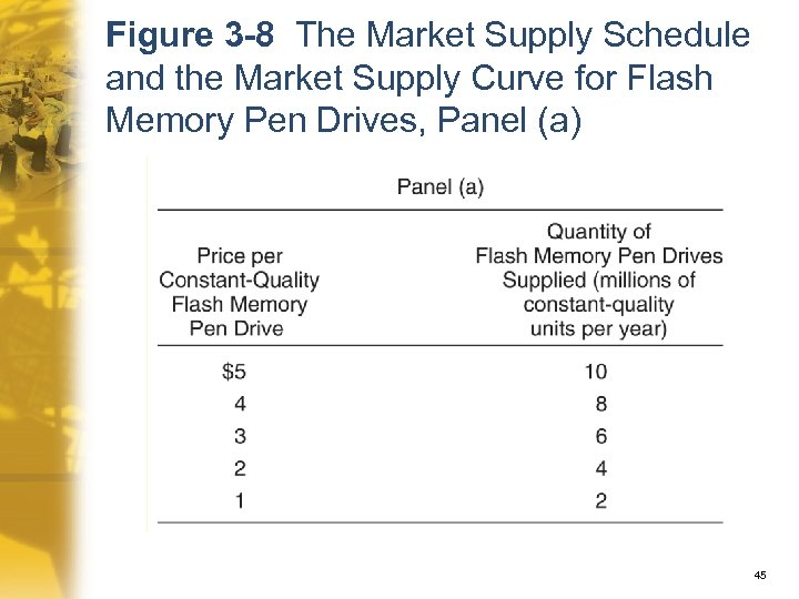 Figure 3 -8 The Market Supply Schedule and the Market Supply Curve for Flash