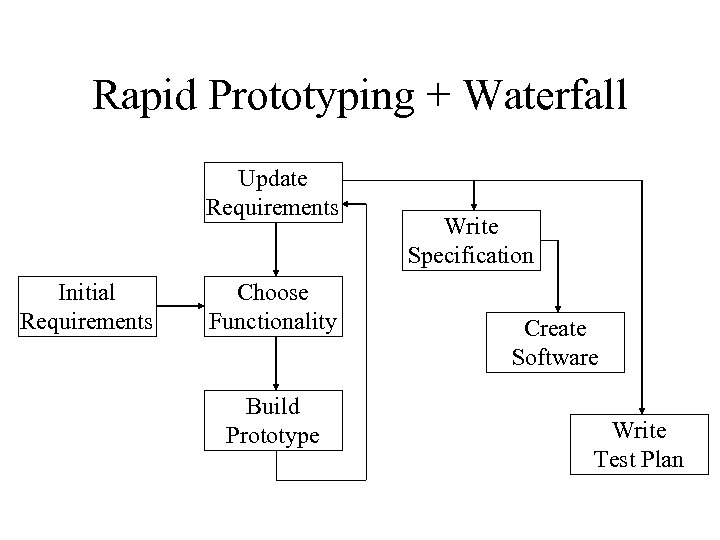 Rapid Prototyping + Waterfall Update Requirements Initial Requirements Choose Functionality Build Prototype Write Specification