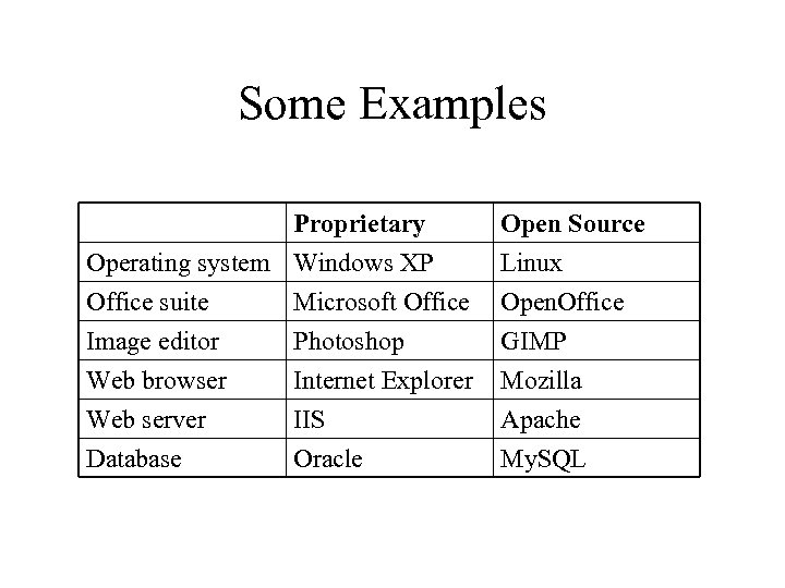 Some Examples Proprietary Operating system Windows XP Office suite Microsoft Office Image editor Photoshop