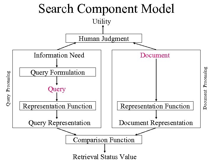 Search Component Model Utility Human Judgment Document Query Formulation Query Representation Function Query Representation