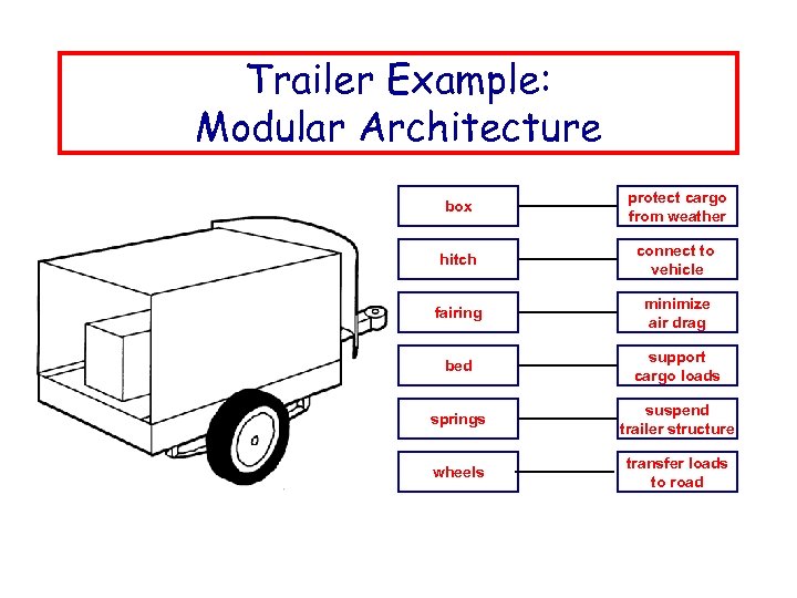 Trailer Example: Modular Architecture box protect cargo from weather hitch connect to vehicle fairing