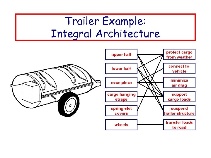 Trailer Example: Integral Architecture upper half protect cargo from weather lower half connect to