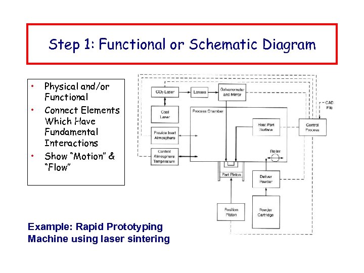 Step 1: Functional or Schematic Diagram • • • Physical and/or Functional Connect Elements
