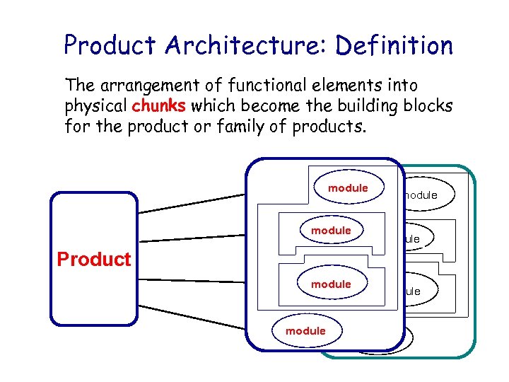 Product Architecture: Definition The arrangement of functional elements into physical chunks which become the