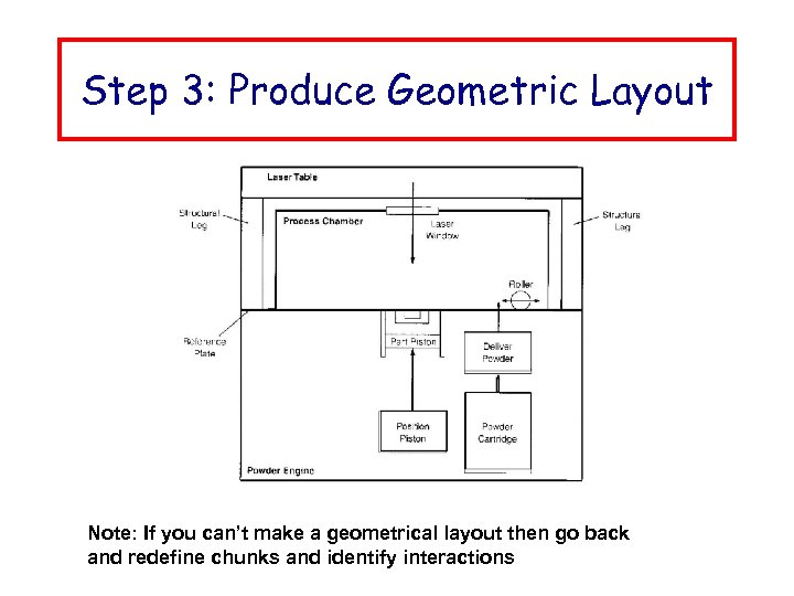 Step 3: Produce Geometric Layout Note: If you can’t make a geometrical layout then