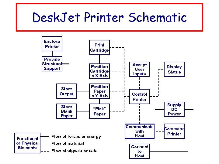 Desk. Jet Printer Schematic Enclose Printer Print Cartridge Provide Structural Support Position Cartridge In