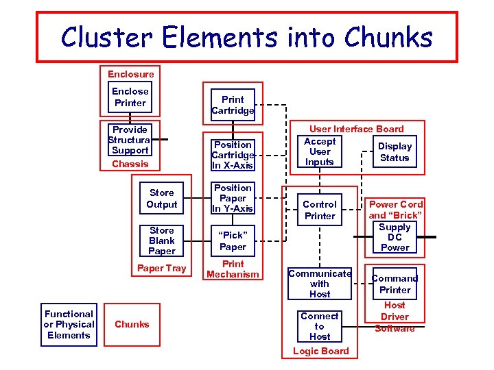 Cluster Elements into Chunks Enclosure Enclose Printer Provide Structural Support Chassis Print Cartridge Position