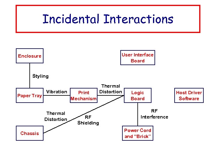 Incidental Interactions User Interface Board Enclosure Styling Paper Tray Vibration Thermal Distortion Chassis Print