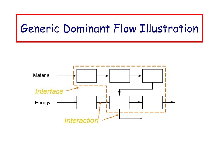 Generic Dominant Flow Illustration Material Interface Energy Interaction 