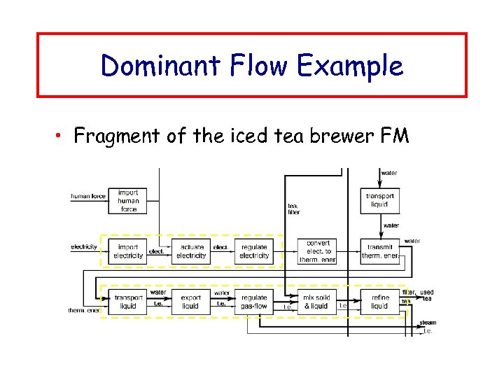 Dominant Flow Example • Fragment of the iced tea brewer FM 