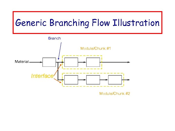 Generic Branching Flow Illustration Branch Module/Chunk #1 Material Interface Module/Chunk #2 