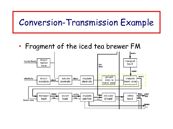 Conversion-Transmission Example • Fragment of the iced tea brewer FM 