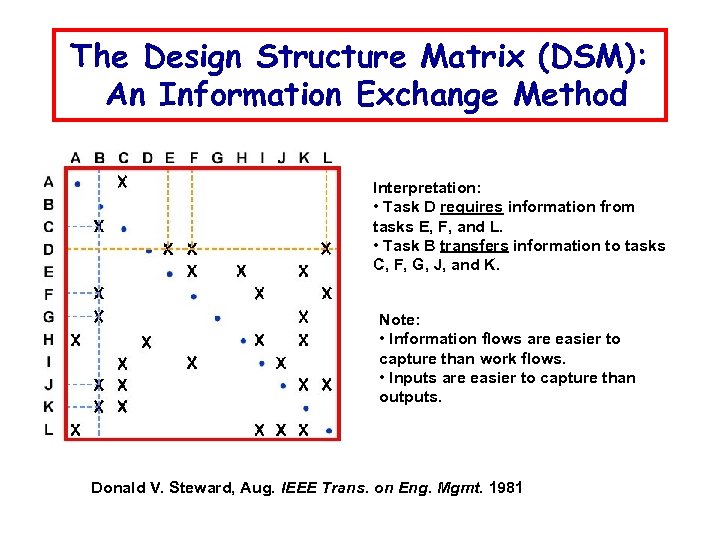 The Design Structure Matrix (DSM): An Information Exchange Method Interpretation: • Task D requires