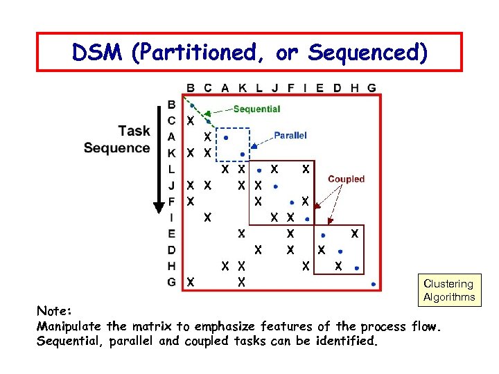 DSM (Partitioned, or Sequenced) Clustering Algorithms Note: Manipulate the matrix to emphasize features of