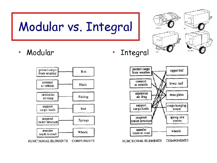 Modular vs. Integral • Modular • Integral 