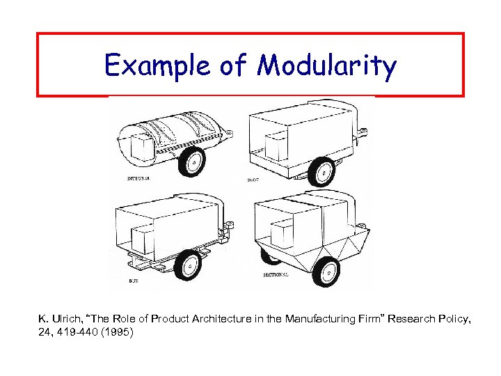 Example of Modularity K. Ulrich, “The Role of Product Architecture in the Manufacturing Firm”