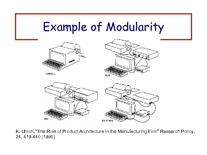 Example of Modularity K. Ulrich, “The Role of Product Architecture in the Manufacturing Firm”