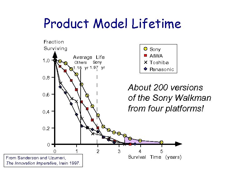 Product Model Lifetime Fract ion Surv iv ing Sony AIWA Toshiba Panasonic Average Life
