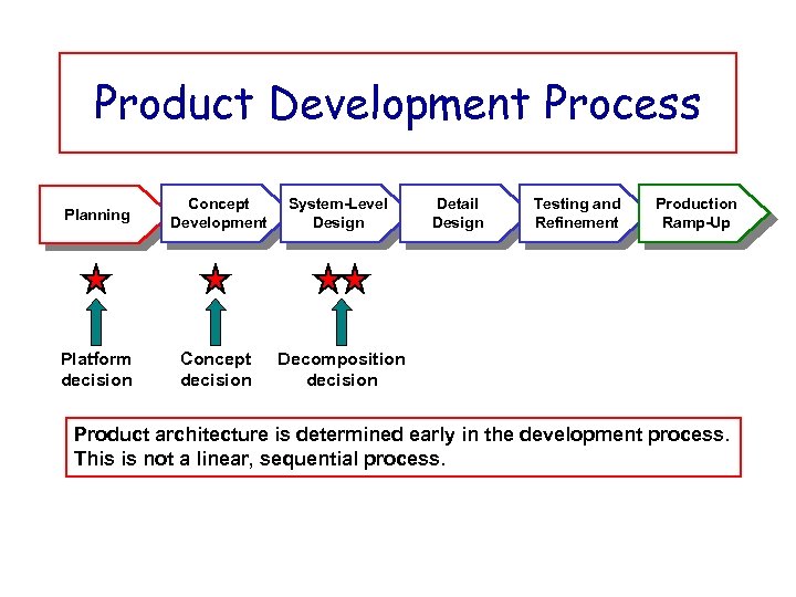 Product Development Process Planning Concept Development System-Level Design Platform decision Concept decision Detail Design