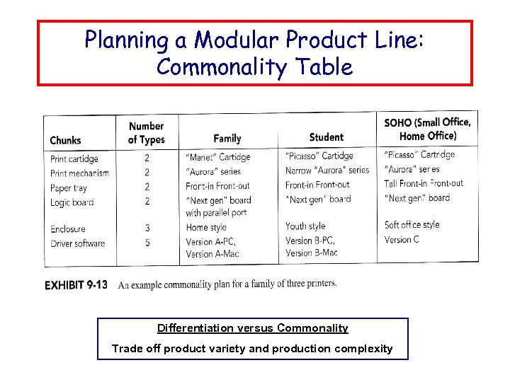 Planning a Modular Product Line: Commonality Table Differentiation versus Commonality Trade off product variety