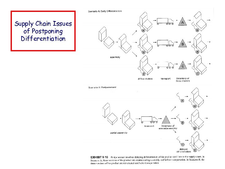 Supply Chain Issues of Postponing Differentiation 