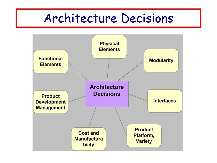 Architecture Decisions 