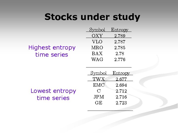 Stocks under study Highest entropy time series Lowest entropy time series Symbol OXY VLO