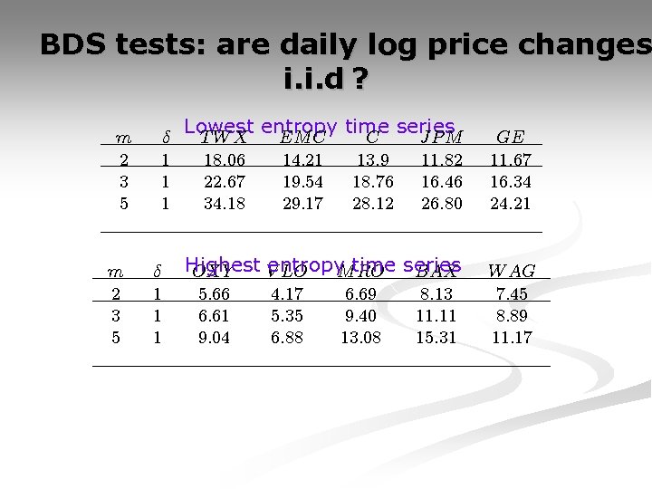 BDS tests: are daily log price changes i. i. d ? m 2 3