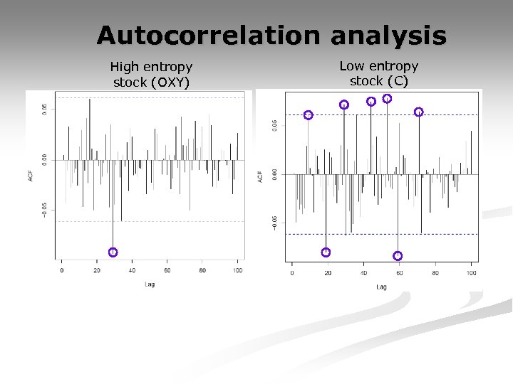 Autocorrelation analysis High entropy stock (OXY) Low entropy stock (C) 