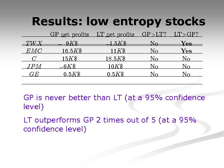 Results: low entropy stocks TWX EM C C JP M GE GP net pro¯ts