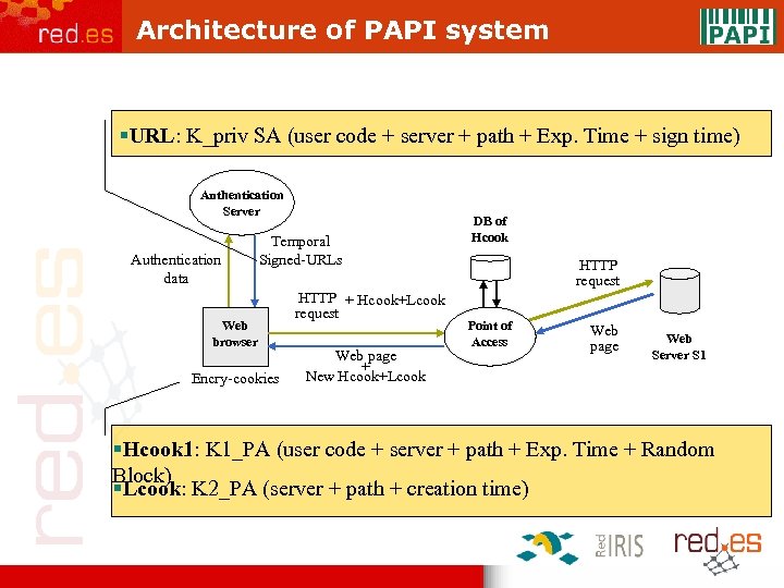 Architecture of PAPI system §URL: K_priv SA (user code + server + path +