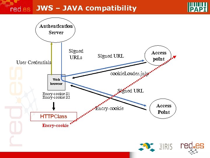 JWS – JAVA compatibility Authentication Server User Credentials Signed URL Access point cookie. Loader.