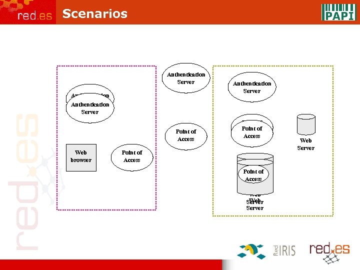 Scenarios Authentication Server Point of Access Web browser Point of Access Authentication Server Point