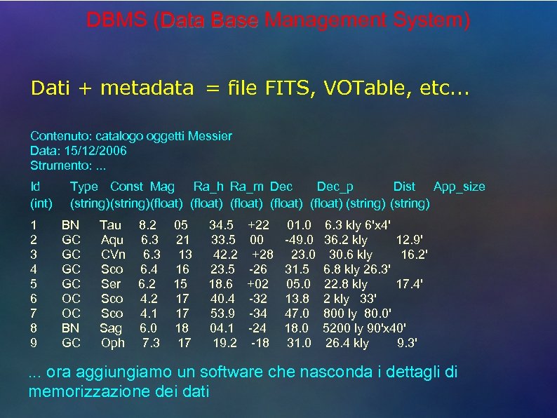DBMS (Data Base Management System) Dati + metadata = file FITS, VOTable, etc. .