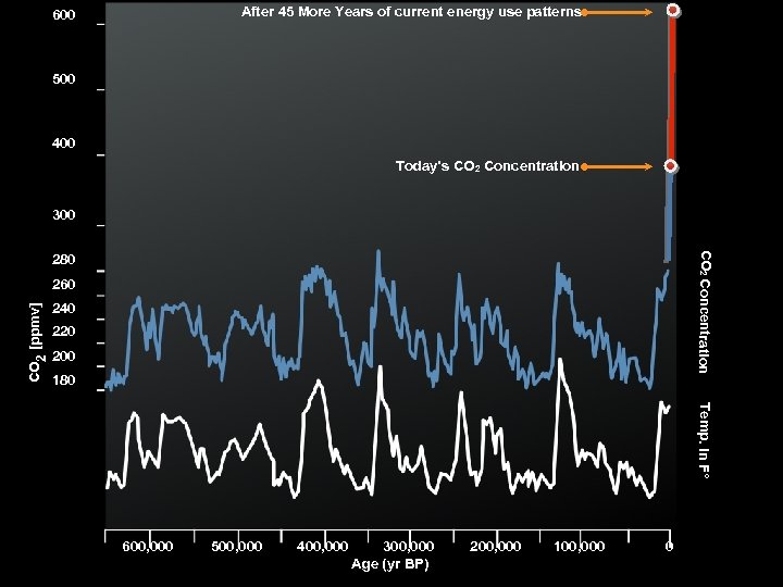 After 45 More Years of current energy use patterns 600 500 400 Today’s CO
