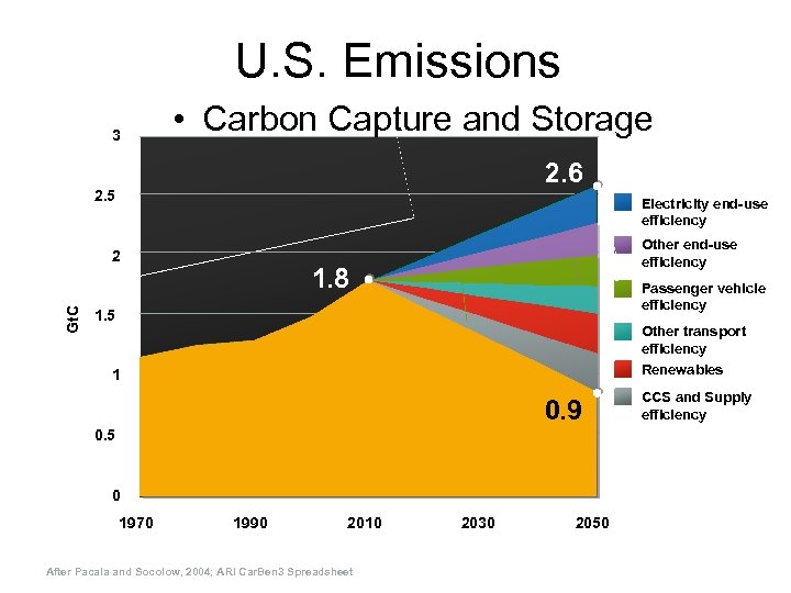 U. S. Emissions 3 • Carbon Capture and Storage 2. 6 2. 5 Electricity