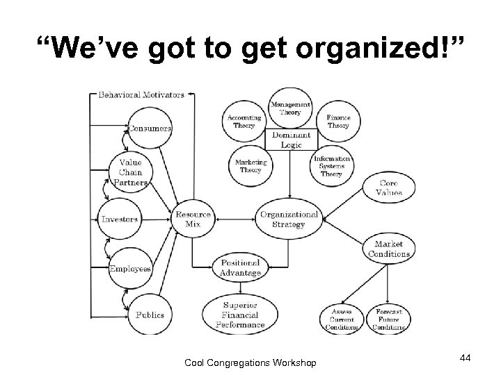 “We’ve got to get organized!” Cool Congregations Workshop 44 