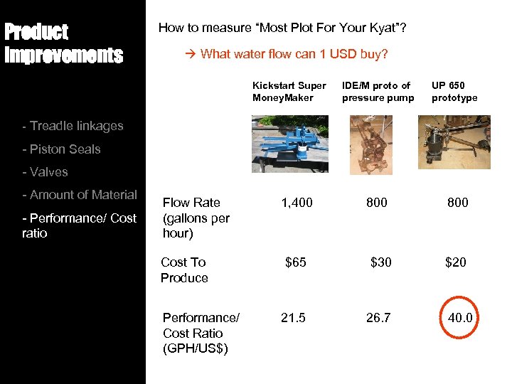 Product Improvements How to measure “Most Plot For Your Kyat”? What water flow can