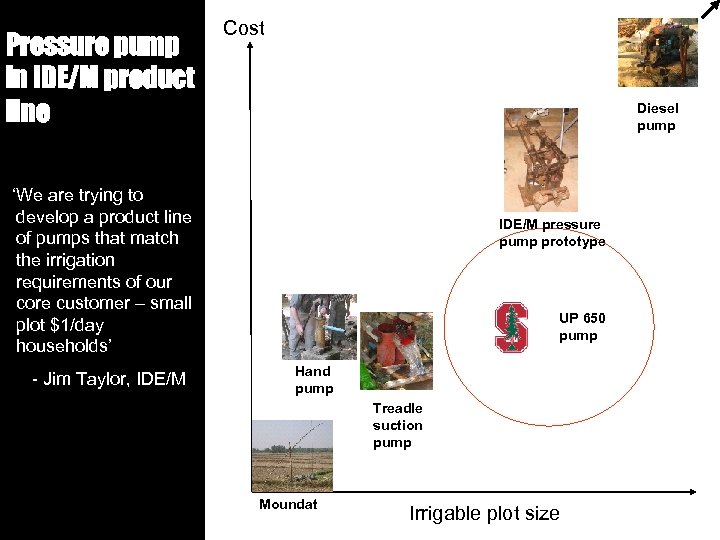 Pressure pump in IDE/M product line Cost Diesel pump ‘We are trying to develop