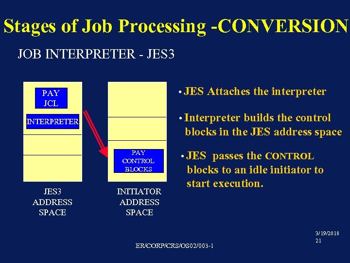 Stages of Job Processing -CONVERSION JOB INTERPRETER - JES 3 • JES PAY JCL