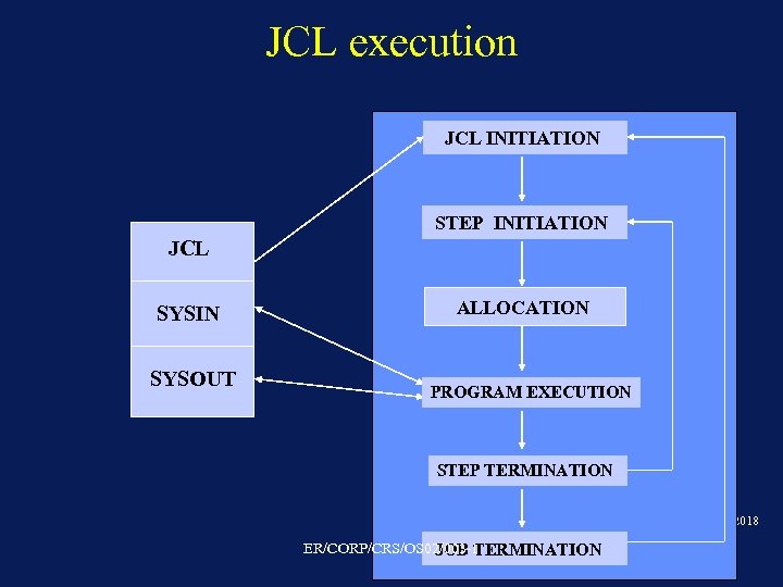 JCL execution JCL INITIATION STEP INITIATION JCL SYSIN SYSOUT ALLOCATION PROGRAM EXECUTION STEP TERMINATION
