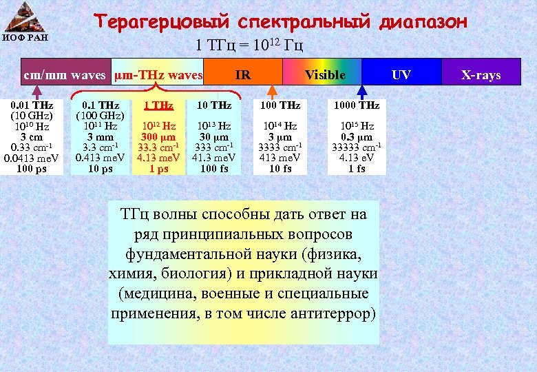 ИОФ РАН Терагерцовый спектральный диапазон 1 TГц = 1012 Гц cm/mm waves µm-THz waves