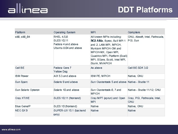 DDT Platforms Platform Operating System MPI x 86, x 86_64 RHEL 4, 5, 6