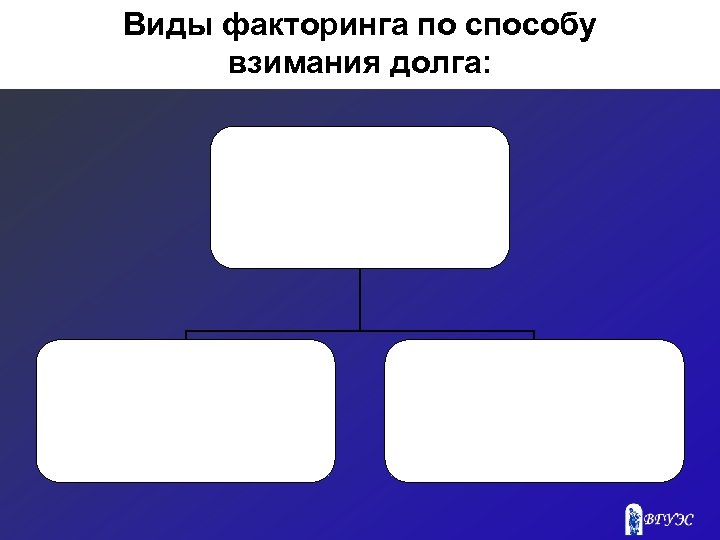 Виды факторинга по способу взимания долга: 