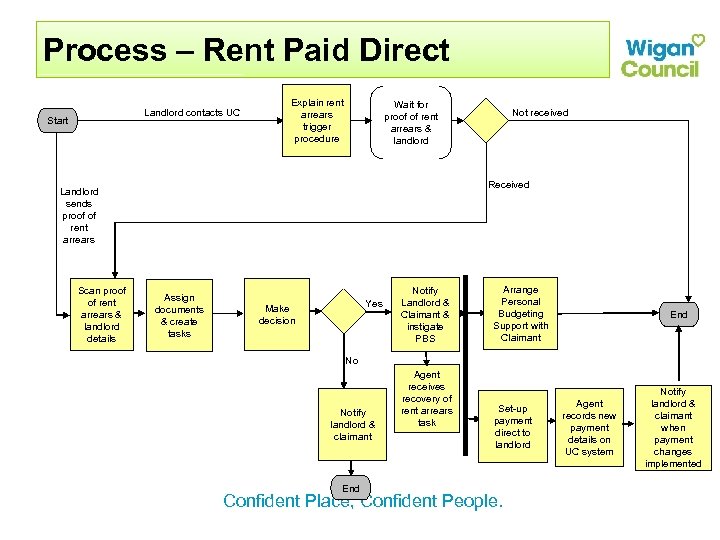 Process – Rent Paid Direct Landlord contacts UC Start Explain rent arrears trigger procedure