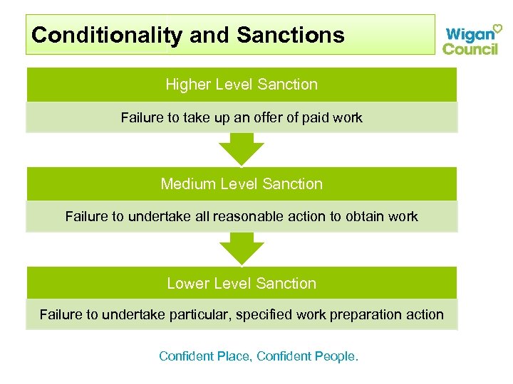 Conditionality and Sanctions Higher Level Sanction Failure to take up an offer of paid