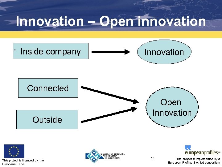 Innovation – Open innovation. Inside company Innovation Connected Outside This project is financed by
