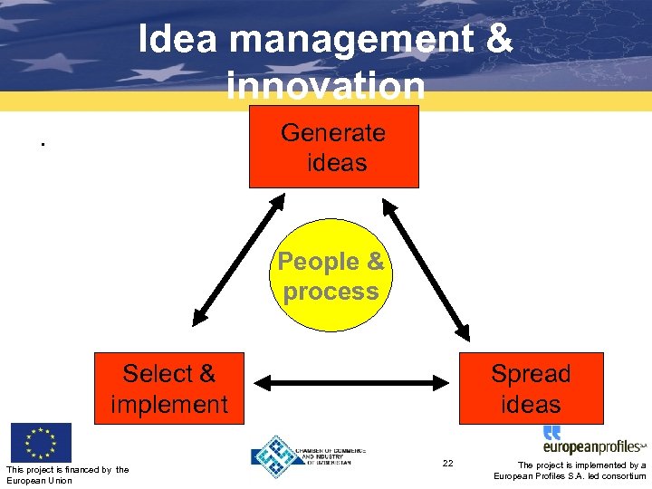 Idea management & innovation Generate ideas . People & process Select & implement This